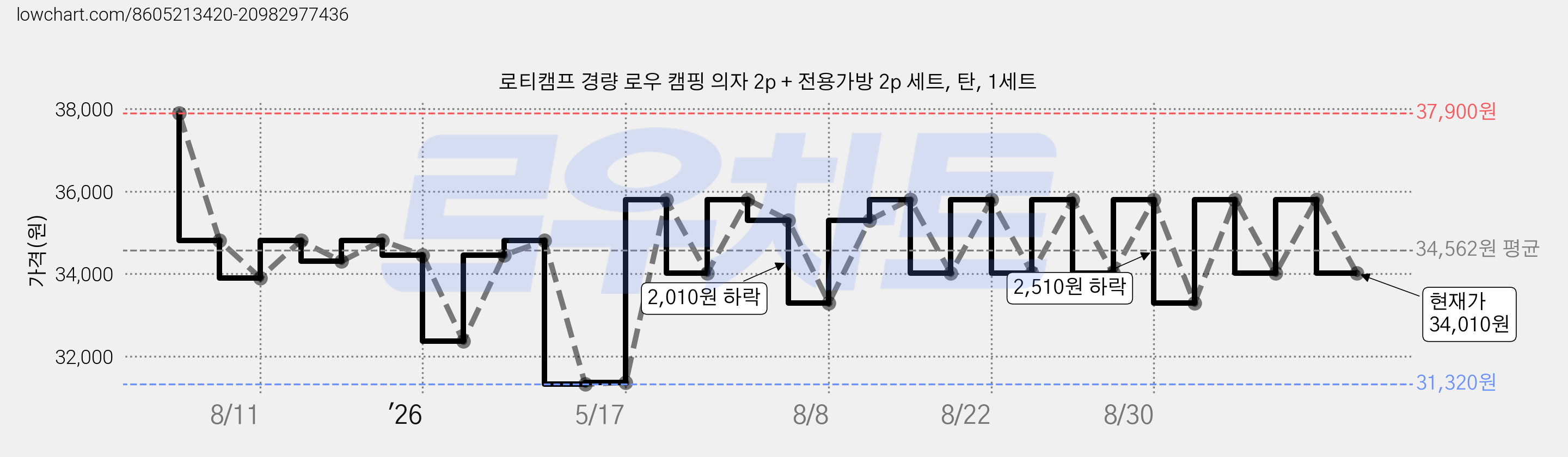 로티캠프 경량 로우 캠핑 의자 2p + 전용가방 2p 세트, 탄, 1세트 가격 변동 차트, 현재가 34,010원, 관측 최저가 31,320원