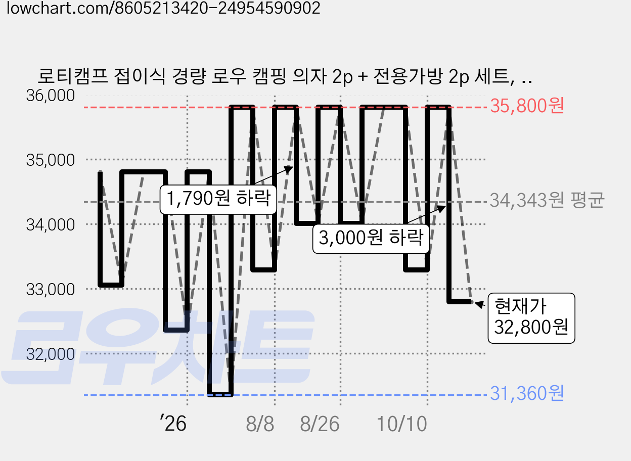 로티캠프 접이식 경량 로우 캠핑 의자 2p + 전용가방 2p 세트, 진그린, 1세트 가격 변동 차트, 현재가 32,800원, 관측 최저가 31,320원