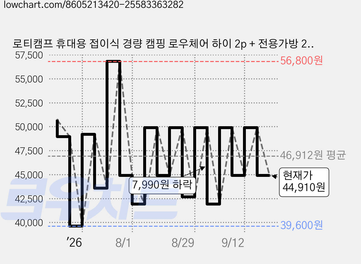 로티캠프 휴대용 접이식 경량 캠핑 로우체어 하이 2p + 전용가방 2p 세트, 블랙, 1세트 가격 변동 차트, 현재가 44,910원, 관측 최저가 39,600원