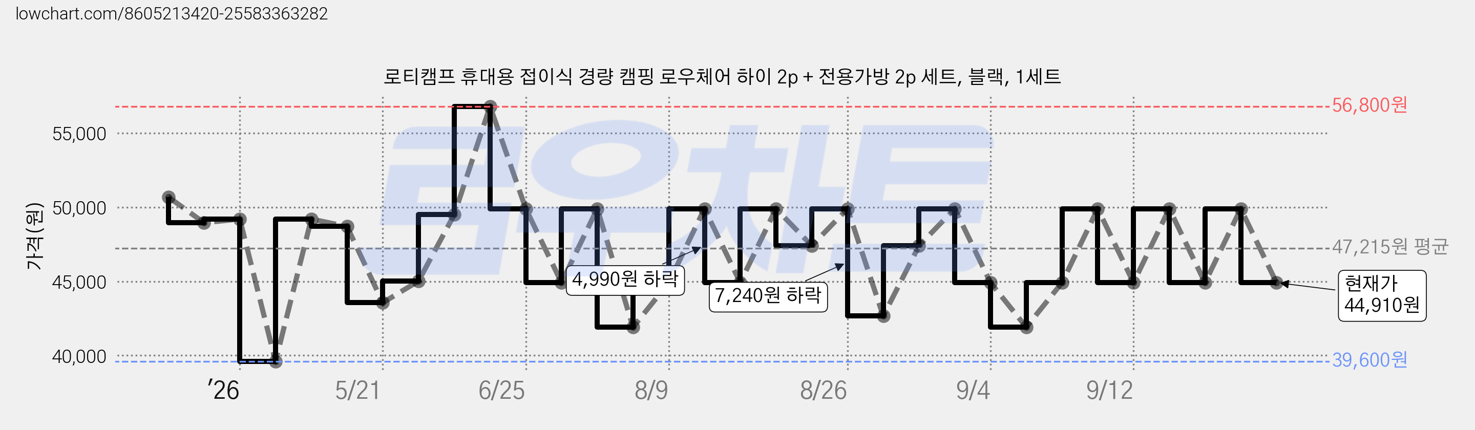 로티캠프 휴대용 접이식 경량 캠핑 로우체어 하이 2p + 전용가방 2p 세트, 블랙, 1세트 가격 변동 차트, 현재가 44,910원, 관측 최저가 39,600원