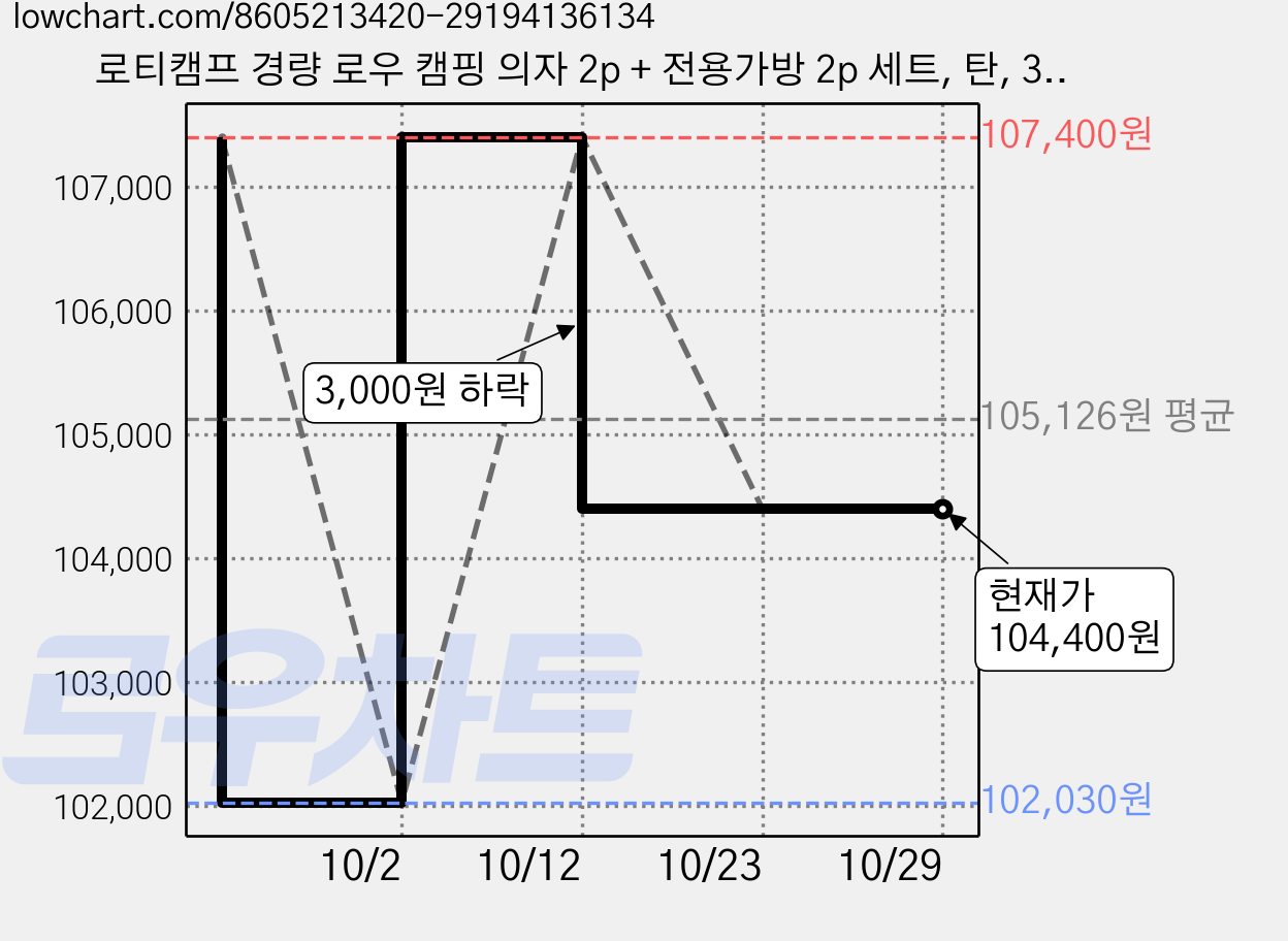 로티캠프 경량 로우 캠핑 의자 2p + 전용가방 2p 세트, 탄, 3세트 가격 변동 차트, 현재가 104,400원, 관측 최저가 102,030원