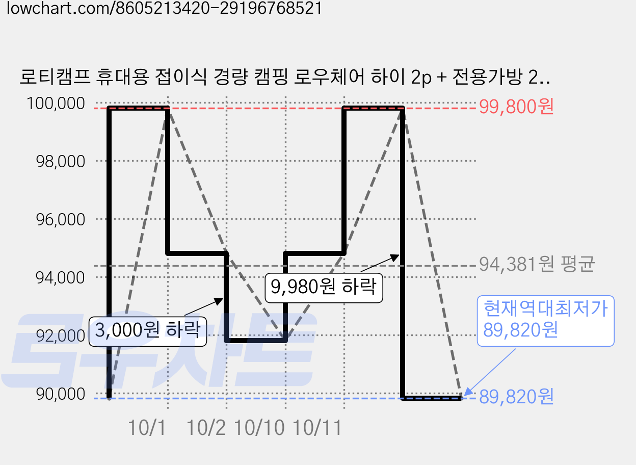 로티캠프 휴대용 접이식 경량 캠핑 로우체어 하이 2p + 전용가방 2p 세트, 블랙, 2세트 가격 변동 차트, 현재가 89,820원, 역대최저가