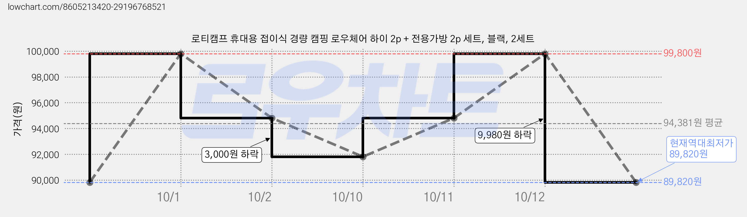 로티캠프 휴대용 접이식 경량 캠핑 로우체어 하이 2p + 전용가방 2p 세트, 블랙, 2세트 가격 변동 차트, 현재가 89,820원, 역대최저가