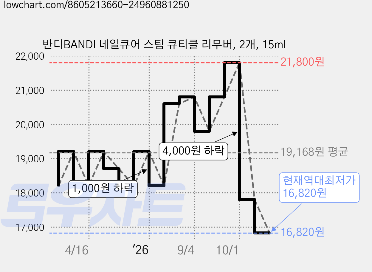 반디BANDI 네일큐어 스팀 큐티클 리무버, 2개, 15ml 가격 변동 차트, 현재가 16,820원, 역대최저가