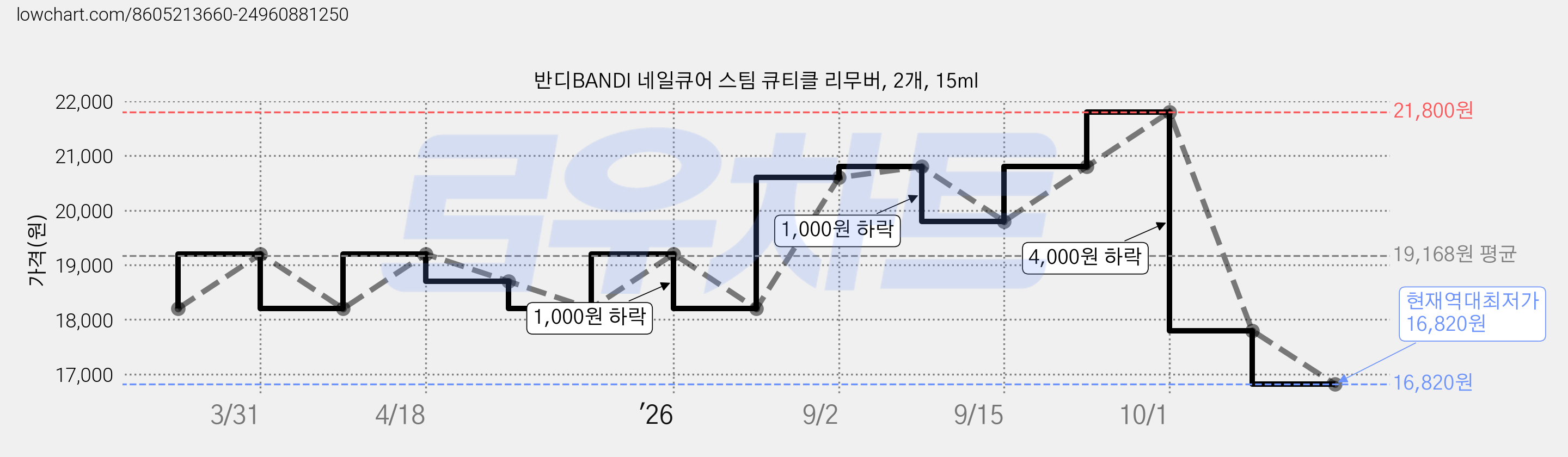 반디BANDI 네일큐어 스팀 큐티클 리무버, 2개, 15ml 가격 변동 차트, 현재가 16,820원, 역대최저가