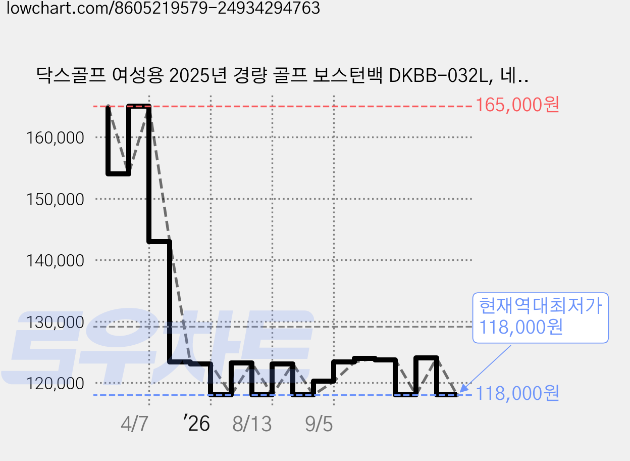 닥스골프 여성용 2025년 경량 골프 보스턴백 DKBB-032L, 네이비 가격 변동 차트, 현재가 118,000원, 역대최저가