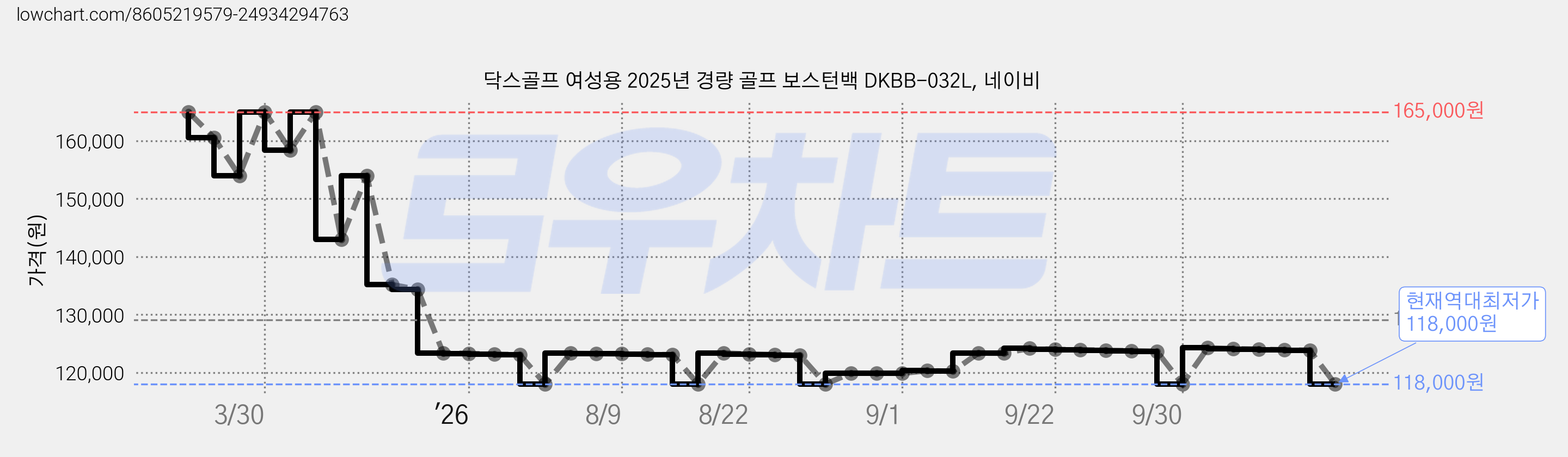 닥스골프 여성용 2025년 경량 골프 보스턴백 DKBB-032L, 네이비 가격 변동 차트, 현재가 118,000원, 역대최저가