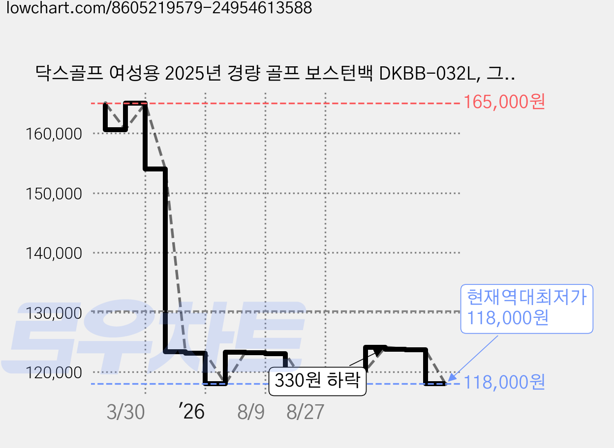 닥스골프 여성용 2025년 경량 골프 보스턴백 DKBB-032L, 그린 가격 변동 차트, 현재가 118,000원, 역대최저가