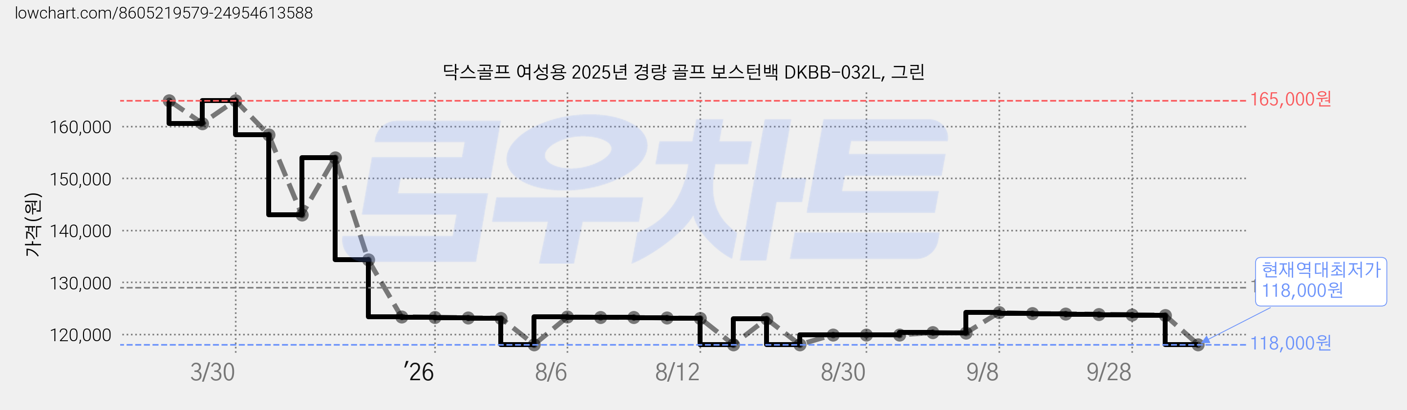 닥스골프 여성용 2025년 경량 골프 보스턴백 DKBB-032L, 그린 가격 변동 차트, 현재가 118,000원, 역대최저가
