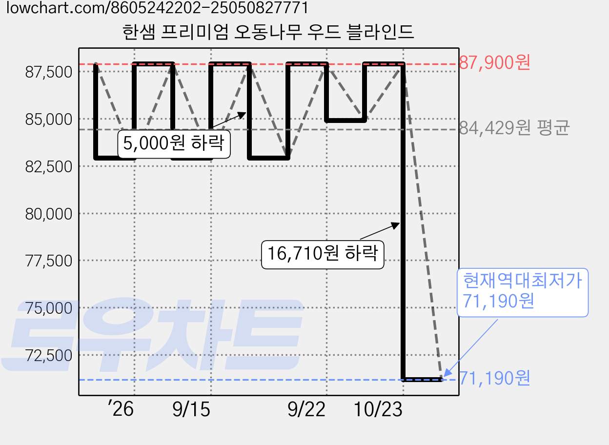 한샘 프리미엄 오동나무 우드 블라인드 가격 변동 차트, 현재가 71,190원, 역대최저가