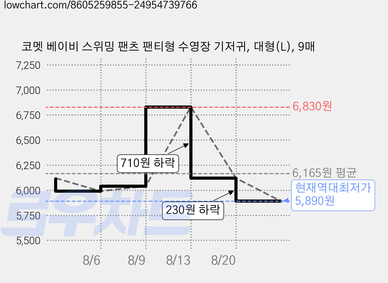 코멧 베이비 스위밍 팬츠 팬티형 수영장 기저귀, 대형(L), 9매 가격 변동 차트, 현재가 5,890원, 역대최저가