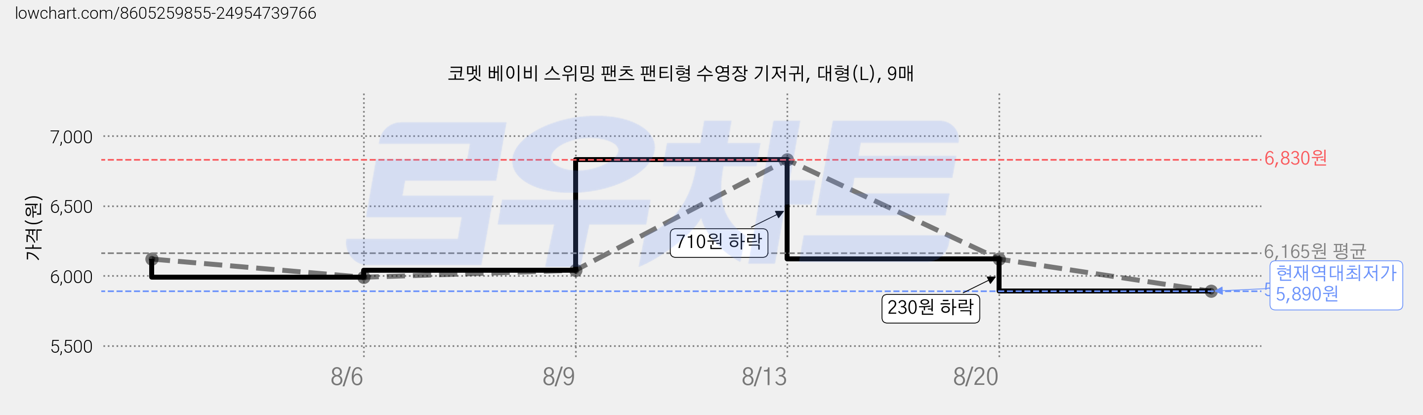 코멧 베이비 스위밍 팬츠 팬티형 수영장 기저귀, 대형(L), 9매 가격 변동 차트, 현재가 5,890원, 역대최저가