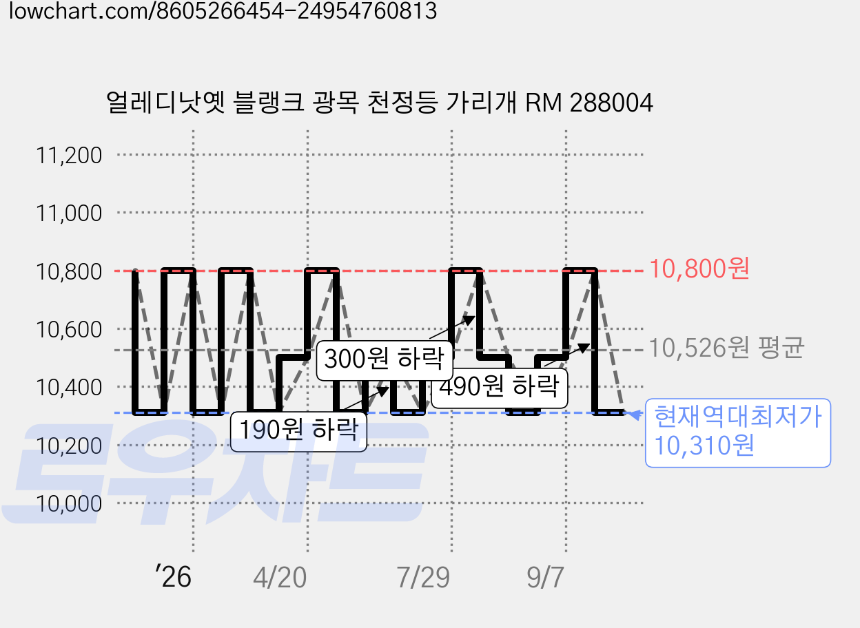 얼레디낫옛 블랭크 광목 천정등 가리개 RM 288004 가격 변동 차트, 현재가 10,310원, 역대최저가