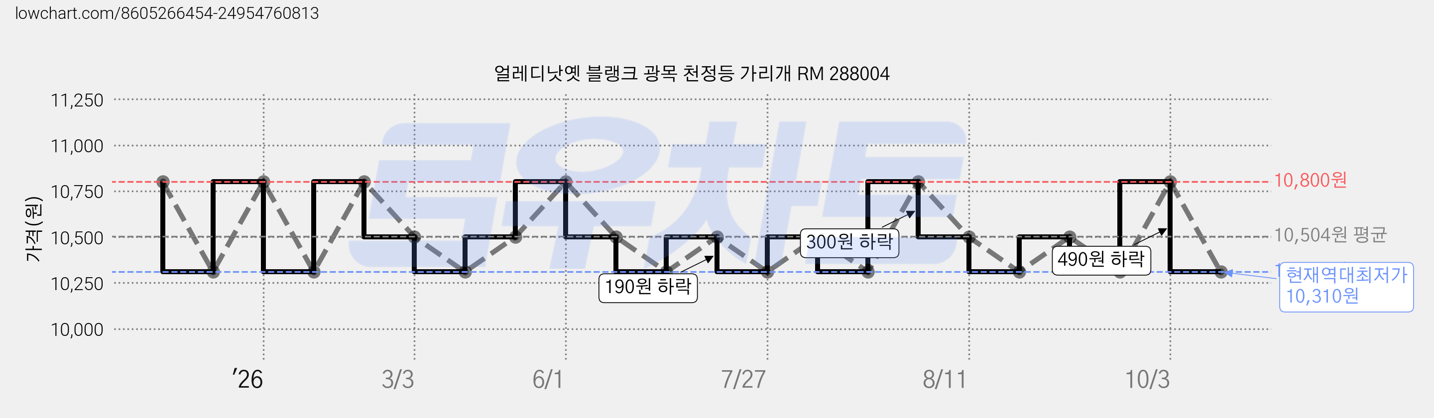 얼레디낫옛 블랭크 광목 천정등 가리개 RM 288004 가격 변동 차트, 현재가 10,310원, 역대최저가