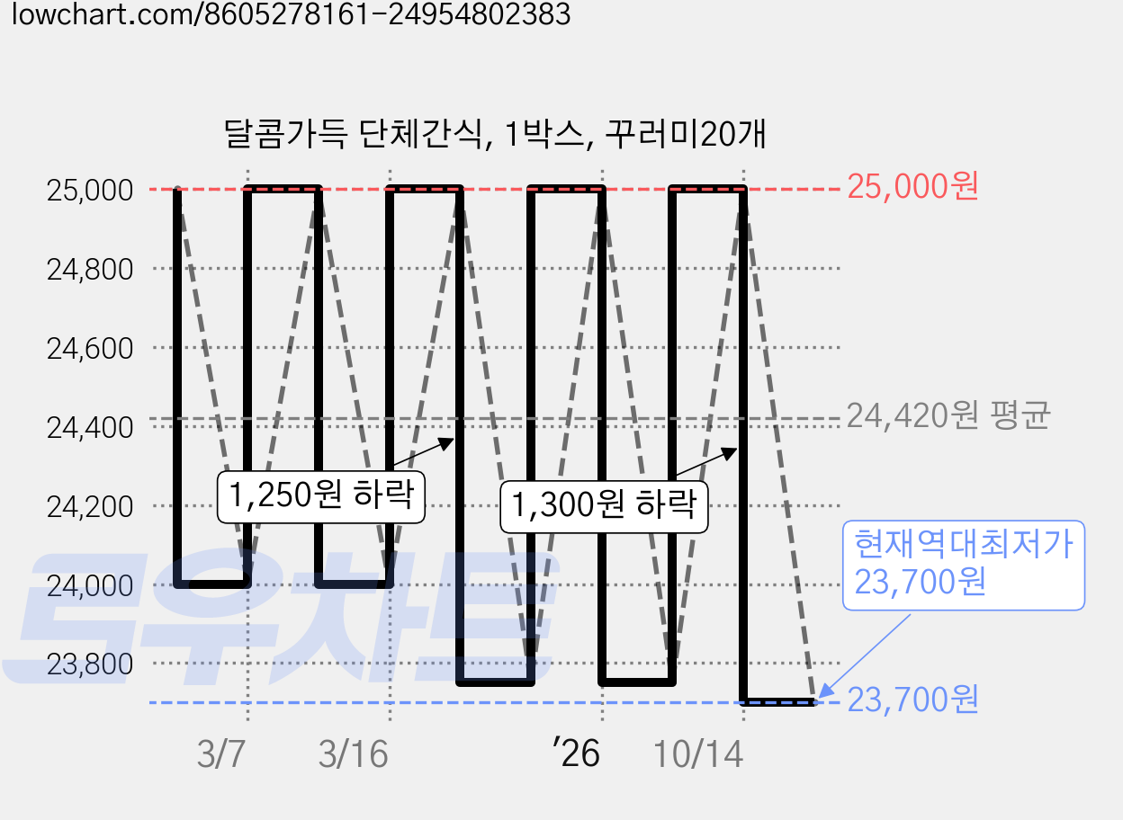 달콤가득 단체간식, 1박스, 꾸러미20개 가격 변동 차트, 현재가 23,700원, 역대최저가
