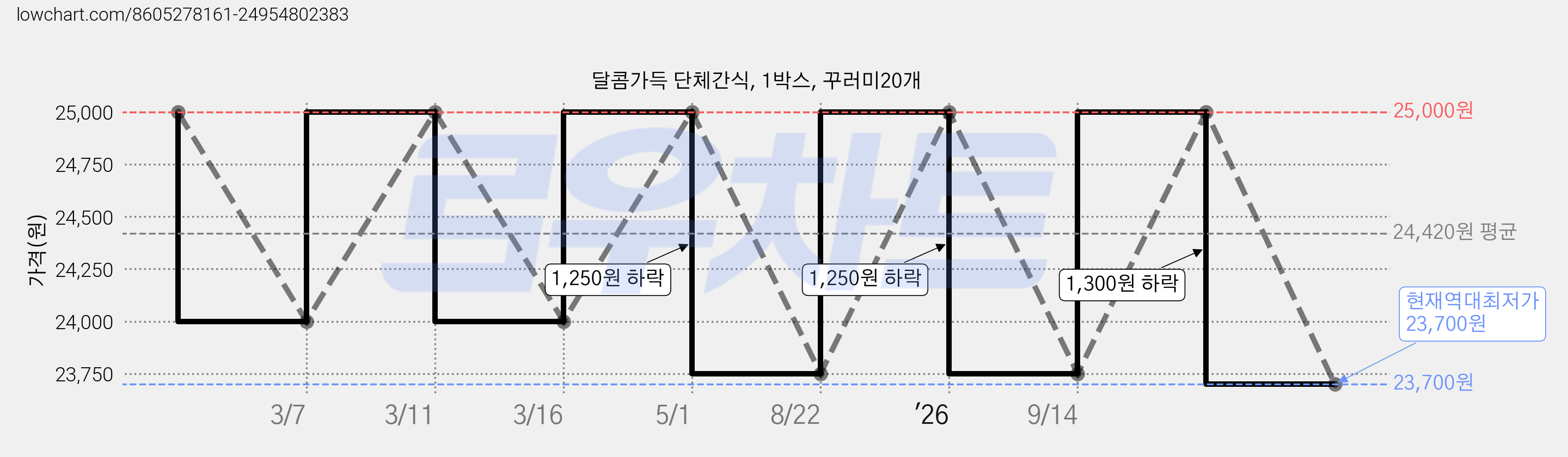 달콤가득 단체간식, 1박스, 꾸러미20개 가격 변동 차트, 현재가 23,700원, 역대최저가