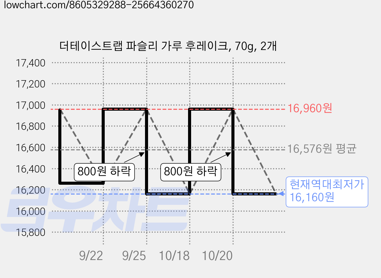 더테이스트랩 파슬리 가루 후레이크, 70g, 2개 가격 변동 차트, 현재가 16,160원, 역대최저가