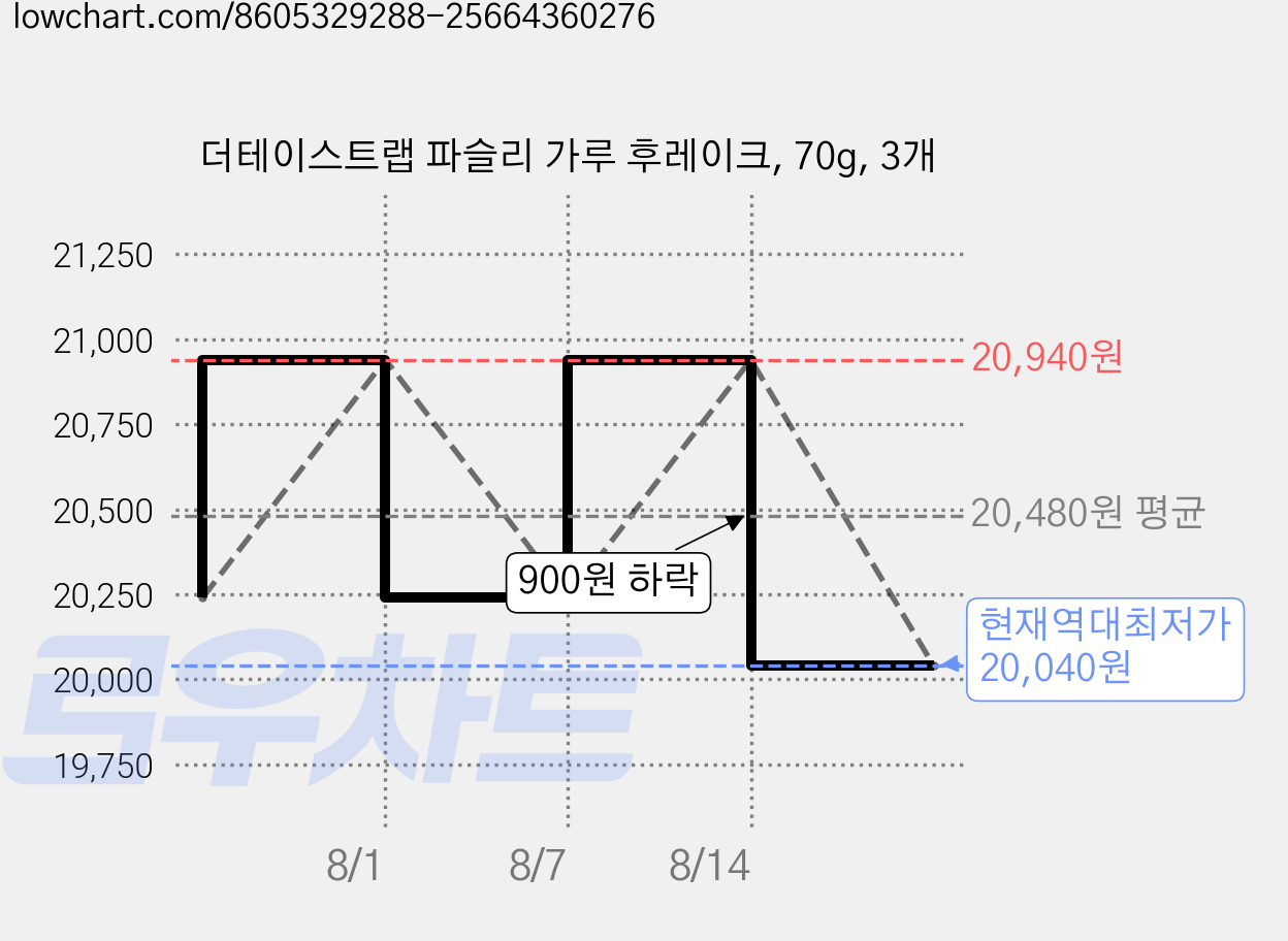 더테이스트랩 파슬리 가루 후레이크, 70g, 3개 가격 변동 차트, 현재가 20,040원, 역대최저가