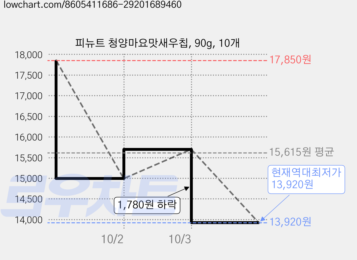 피뉴트 청양마요맛새우칩, 90g, 10개 가격 변동 차트, 현재가 13,920원, 역대최저가