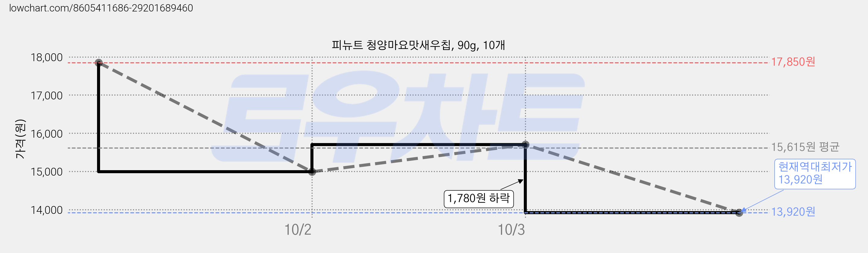 피뉴트 청양마요맛새우칩, 90g, 10개 가격 변동 차트, 현재가 13,920원, 역대최저가