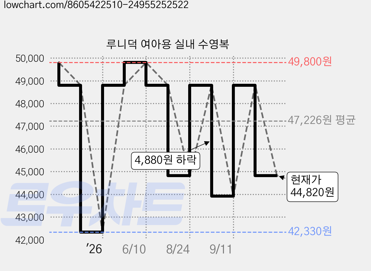 루니덕 여아용 실내 수영복 가격 변동 차트, 현재가 44,820원, 관측 최저가 42,330원