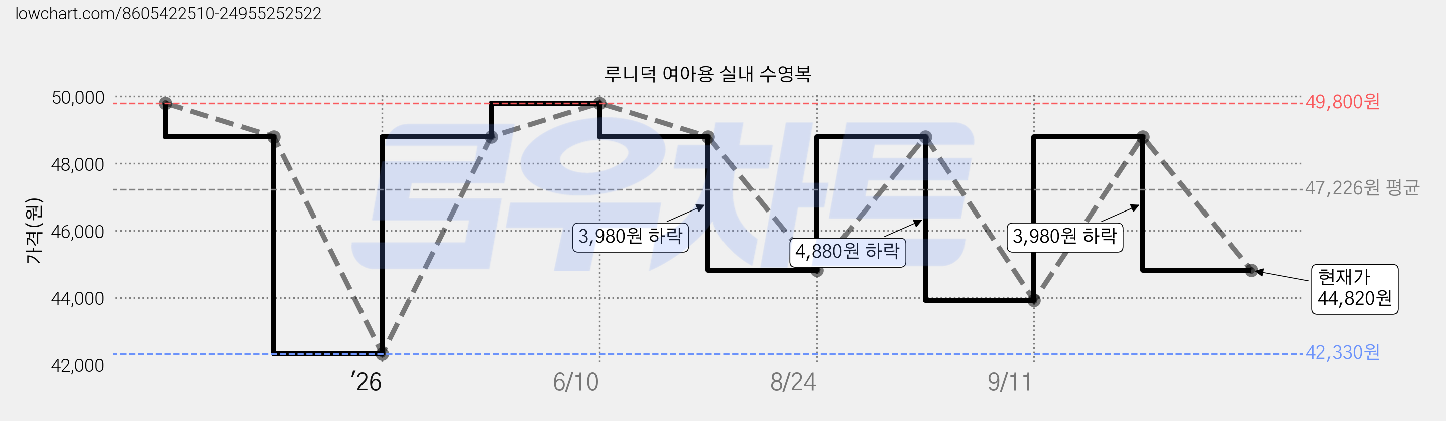 루니덕 여아용 실내 수영복 가격 변동 차트, 현재가 44,820원, 관측 최저가 42,330원