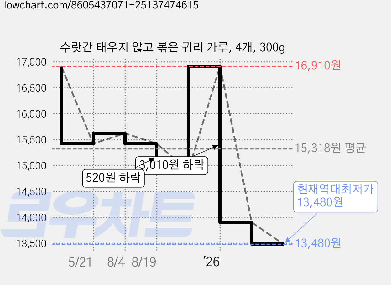 수랏간 태우지 않고 볶은 귀리 가루, 4개, 300g 가격 변동 차트, 현재가 13,480원, 역대최저가
