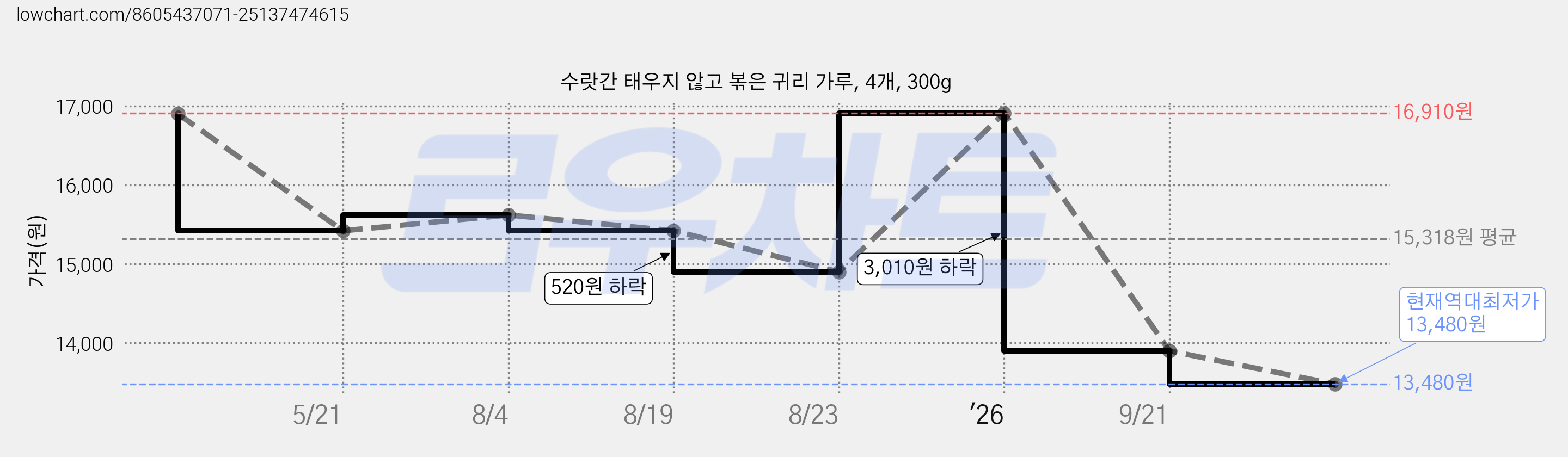 수랏간 태우지 않고 볶은 귀리 가루, 4개, 300g 가격 변동 차트, 현재가 13,480원, 역대최저가