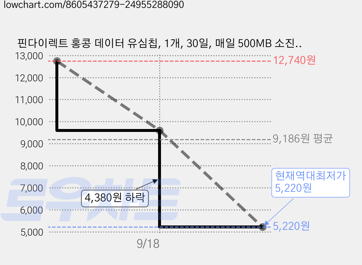 핀다이렉트 홍콩 데이터 유심칩, 1개, 30일, 매일 500MB 소진시 저속 무제한 가격 변동 차트, 현재가 5,220원, 역대최저가
