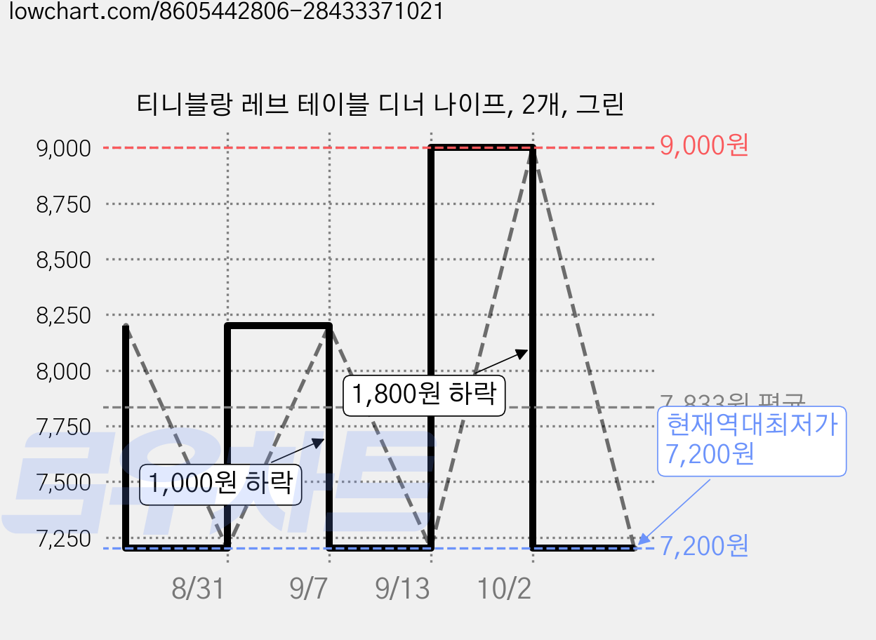 티니블랑 레브 테이블 디너 나이프, 2개, 그린 가격 변동 차트, 현재가 7,200원, 역대최저가