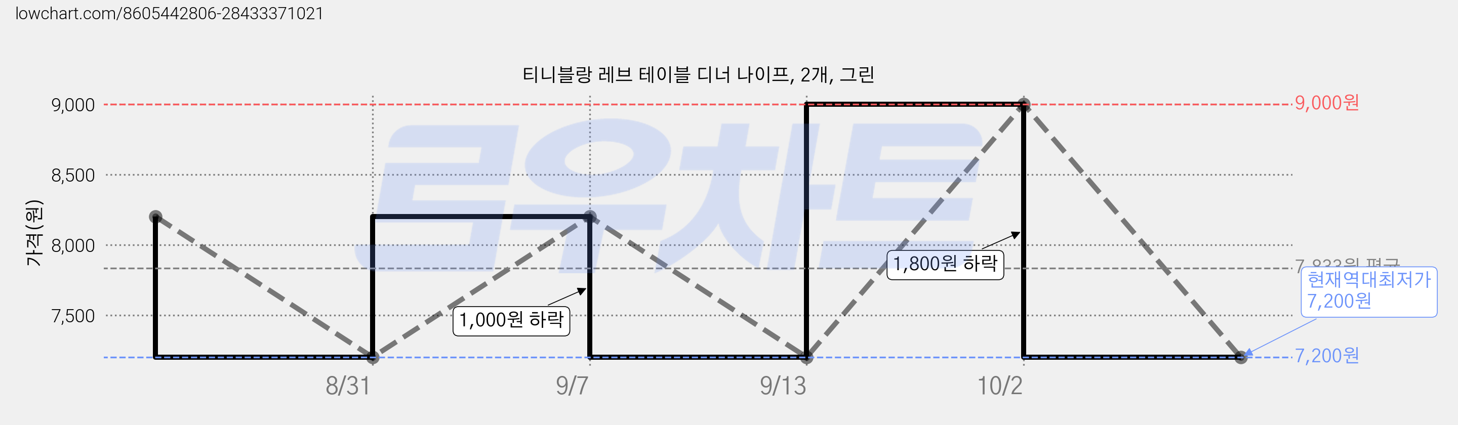 티니블랑 레브 테이블 디너 나이프, 2개, 그린 가격 변동 차트, 현재가 7,200원, 역대최저가