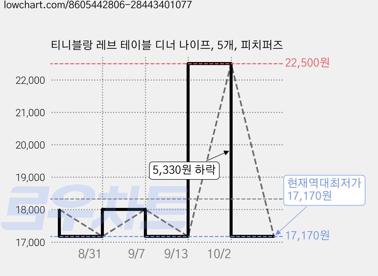 티니블랑 레브 테이블 디너 나이프, 5개, 피치퍼즈 가격 변동 차트, 현재가 17,170원, 역대최저가