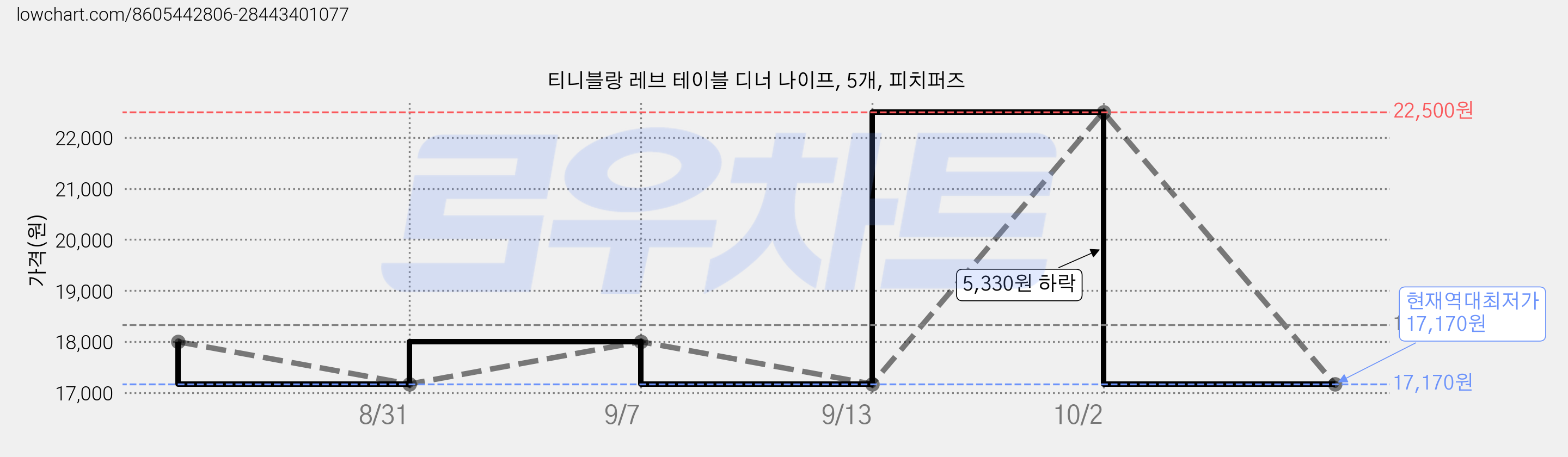 티니블랑 레브 테이블 디너 나이프, 5개, 피치퍼즈 가격 변동 차트, 현재가 17,170원, 역대최저가