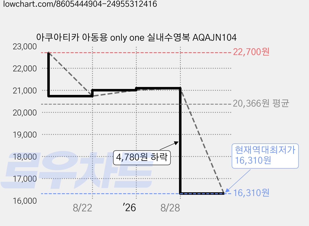 아쿠아티카 아동용 only one 실내수영복 AQAJN104 가격 변동 차트, 현재가 16,310원, 역대최저가