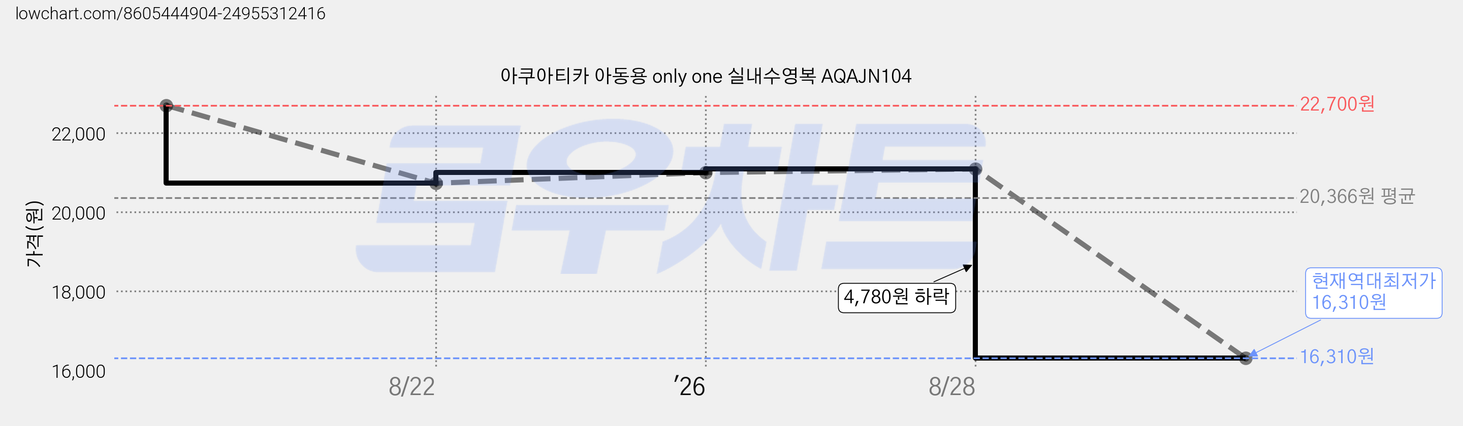 아쿠아티카 아동용 only one 실내수영복 AQAJN104 가격 변동 차트, 현재가 16,310원, 역대최저가