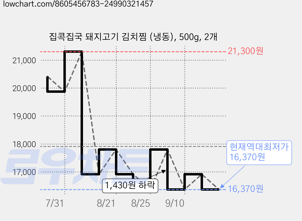 집콕집국 돼지고기 김치찜 (냉동), 500g, 2개 가격 변동 차트, 현재가 16,370원, 역대최저가