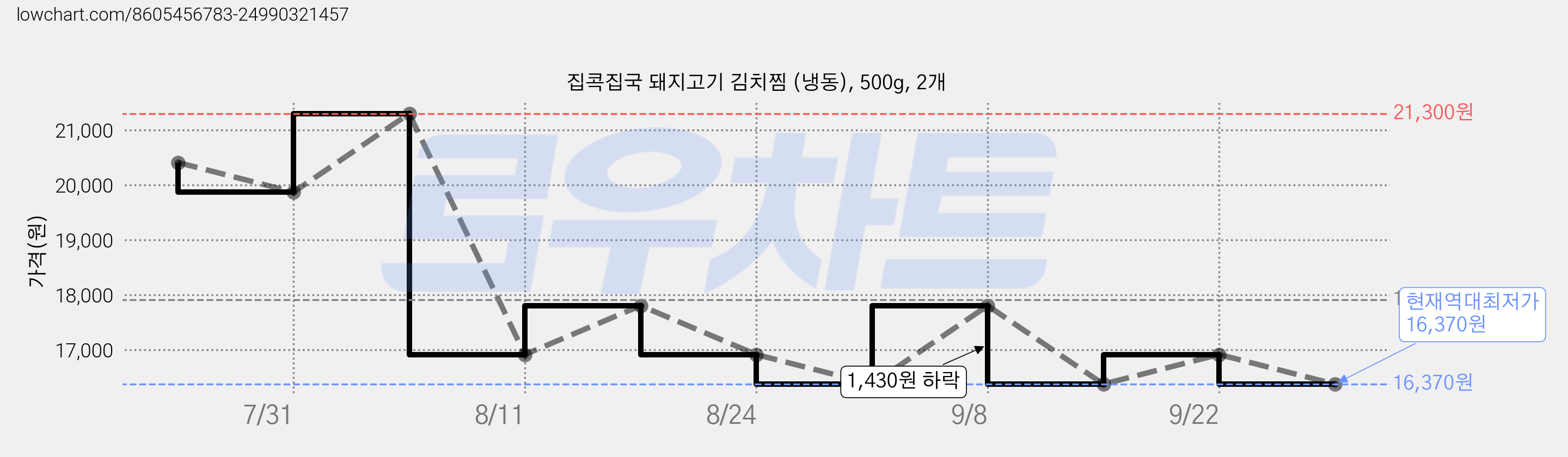 집콕집국 돼지고기 김치찜 (냉동), 500g, 2개 가격 변동 차트, 현재가 16,370원, 역대최저가