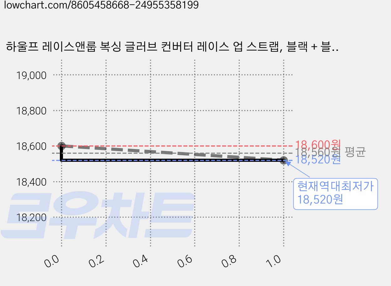 하울프 레이스앤룹 복싱 글러브 컨버터 레이스 업 스트랩, 블랙 + 블랙, 1세트 가격 변동 차트, 현재가 18,520원, 역대최저가