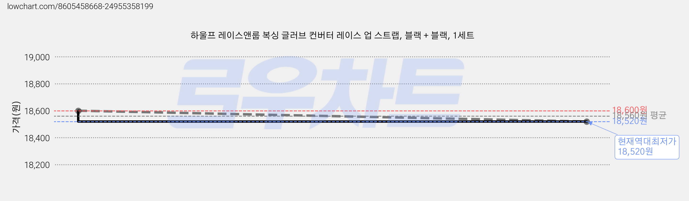 하울프 레이스앤룹 복싱 글러브 컨버터 레이스 업 스트랩, 블랙 + 블랙, 1세트 가격 변동 차트, 현재가 18,520원, 역대최저가