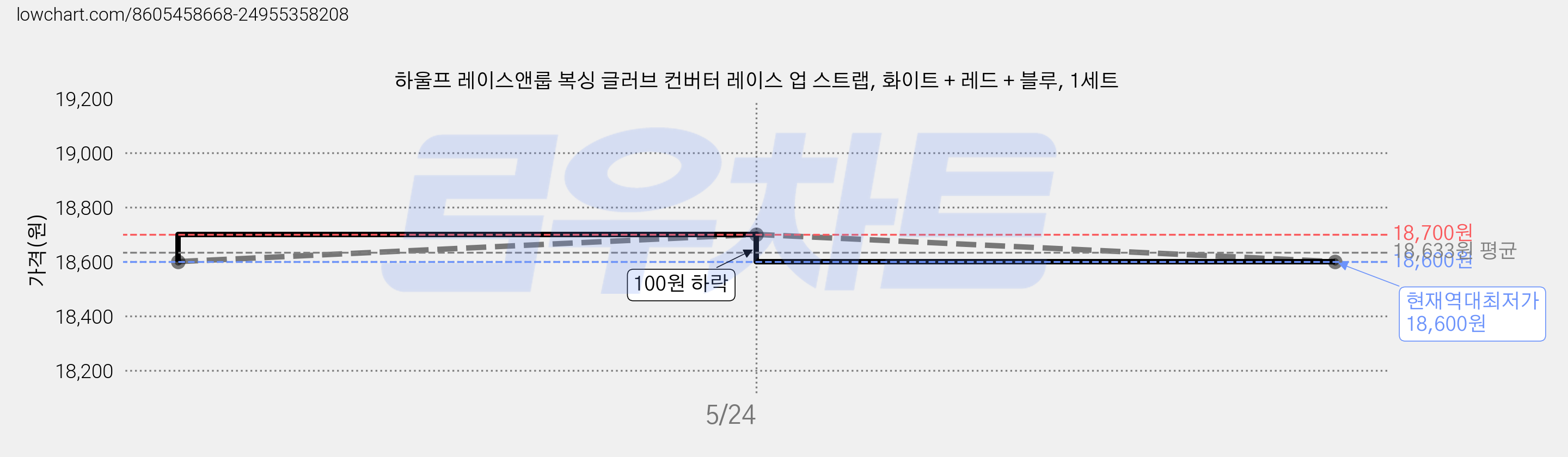 하울프 레이스앤룹 복싱 글러브 컨버터 레이스 업 스트랩, 화이트 + 레드 + 블루, 1세트 가격 변동 차트, 현재가 18,600원, 역대최저가