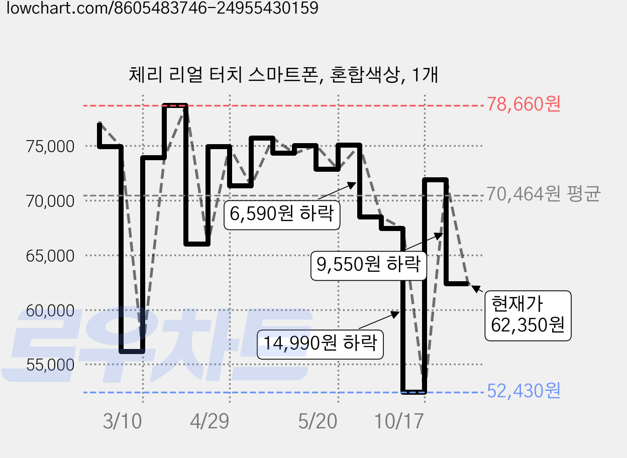 체리 리얼 터치 스마트폰, 혼합색상, 1개 가격 변동 차트, 현재가 62,350원, 관측 최저가 52,430원