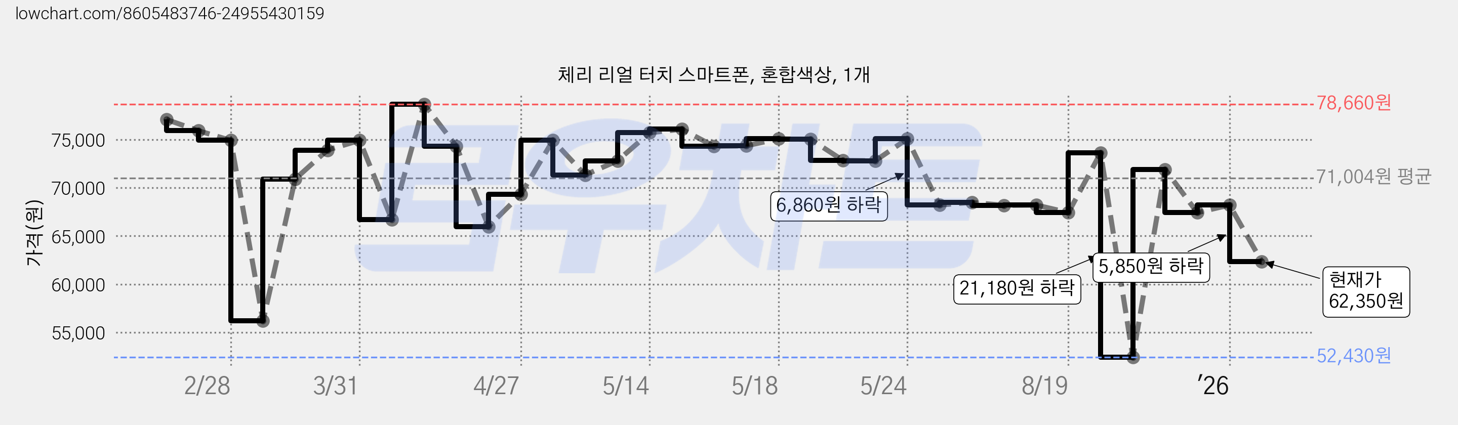 체리 리얼 터치 스마트폰, 혼합색상, 1개 가격 변동 차트, 현재가 62,350원, 관측 최저가 52,430원