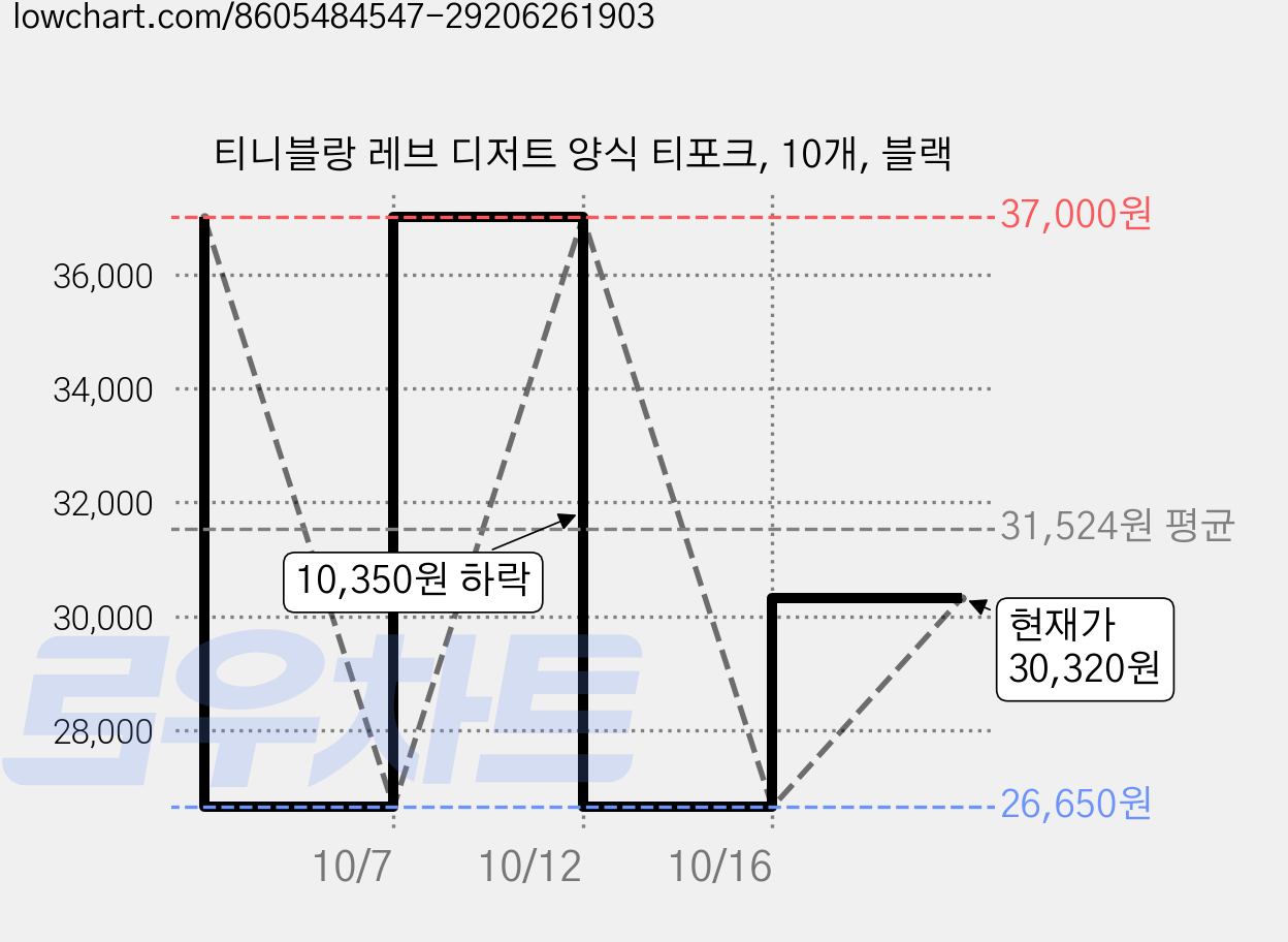 티니블랑 레브 디저트 양식 티포크, 10개, 블랙 가격 변동 차트, 현재가 26,650원, 역대최저가