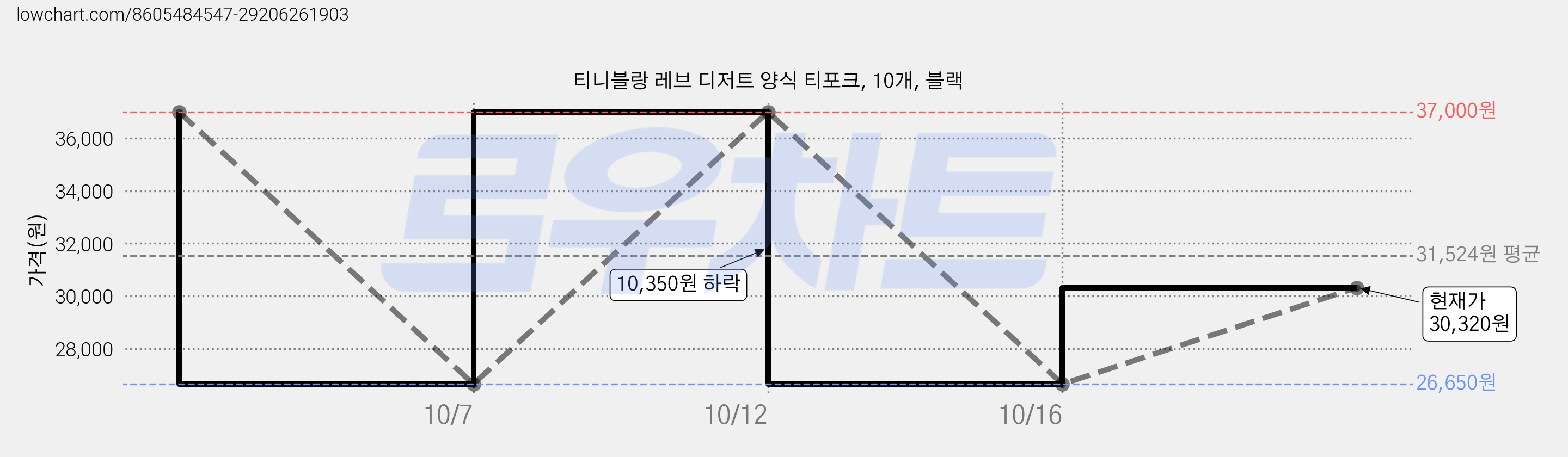 티니블랑 레브 디저트 양식 티포크, 10개, 블랙 가격 변동 차트, 현재가 26,650원, 역대최저가