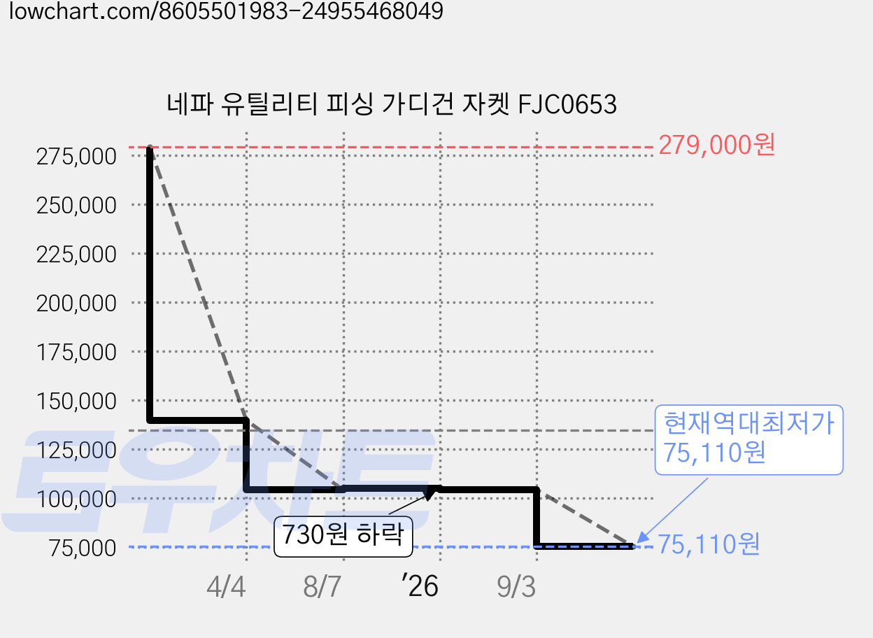 네파 유틸리티 피싱 가디건 자켓 FJC0653 가격 변동 차트, 현재가 75,110원, 역대최저가