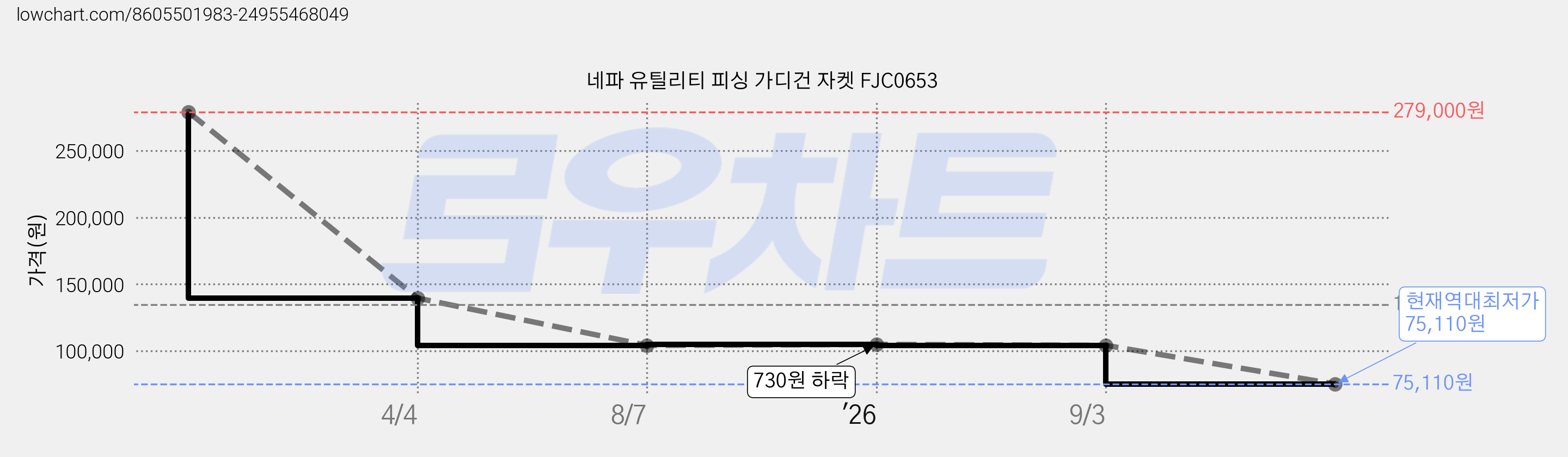 네파 유틸리티 피싱 가디건 자켓 FJC0653 가격 변동 차트, 현재가 75,110원, 역대최저가
