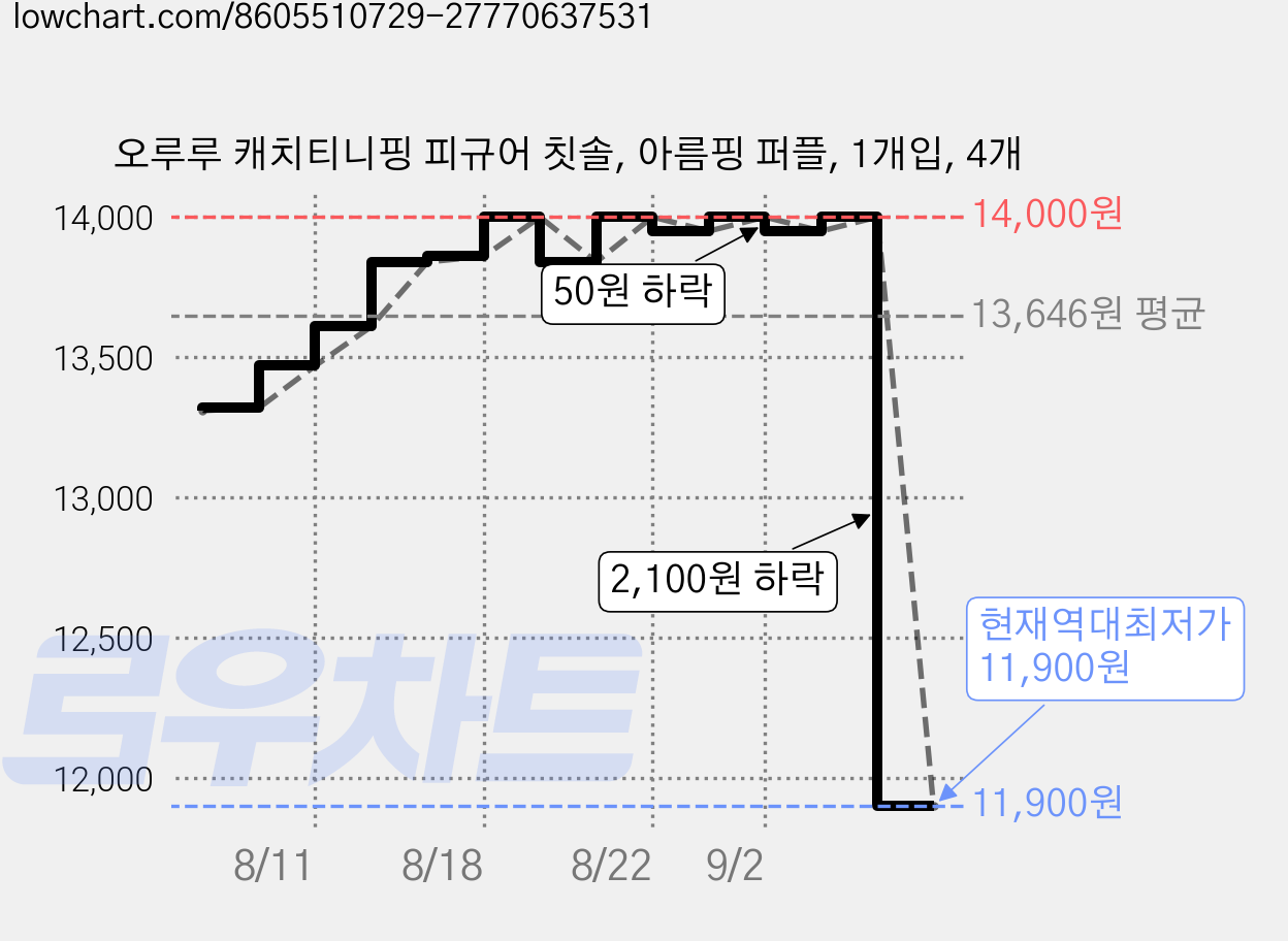 오루루 캐치티니핑 피규어 칫솔, 아름핑 퍼플, 1개입, 4개 가격 변동 차트, 현재가 11,900원, 역대최저가