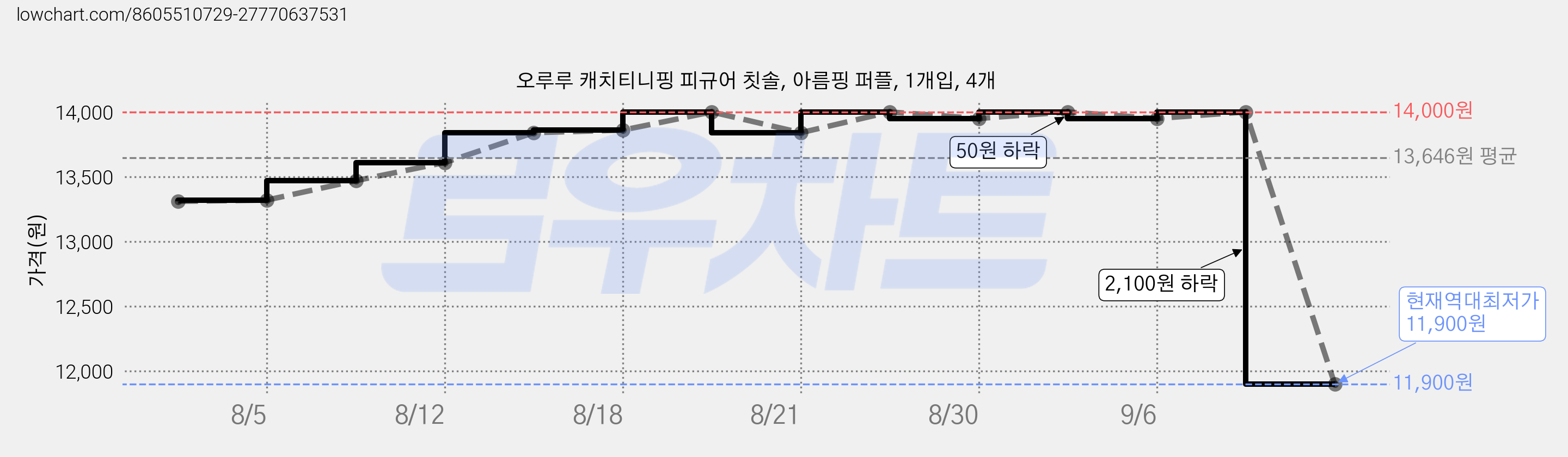 오루루 캐치티니핑 피규어 칫솔, 아름핑 퍼플, 1개입, 4개 가격 변동 차트, 현재가 11,900원, 역대최저가
