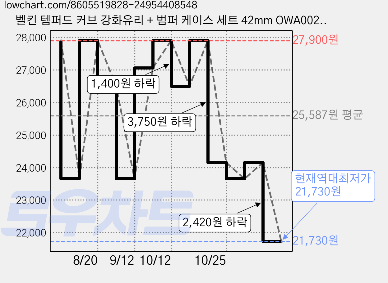 벨킨 템퍼드 커브 강화유리 + 범퍼 케이스 세트 42mm OWA002fqBK, 블랙, 1세트 가격 변동 차트, 현재가 21,730원, 역대최저가
