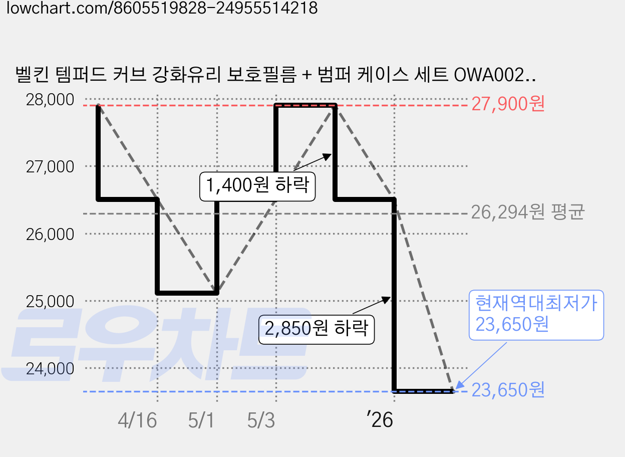 벨킨 템퍼드 커브 강화유리 보호필름 + 범퍼 케이스 세트 OWA002fqCL, 투명, 1세트 가격 변동 차트, 현재가 23,650원, 역대최저가